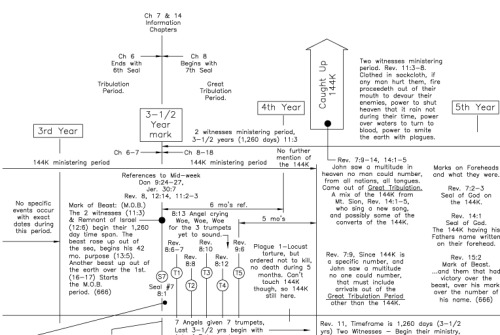 Timelines